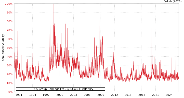 graph of DBS Group Holdings Ltd GJR-GARCH