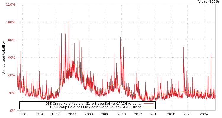 graph of DBS Group Holdings Ltd S0GARCH