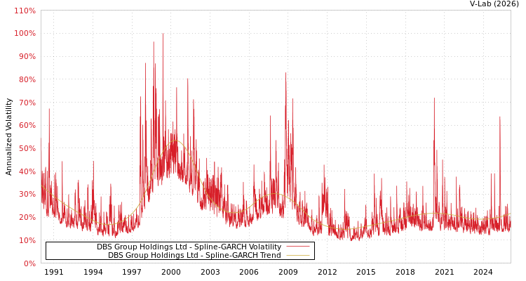 graph of DBS Group Holdings Ltd SGARCH