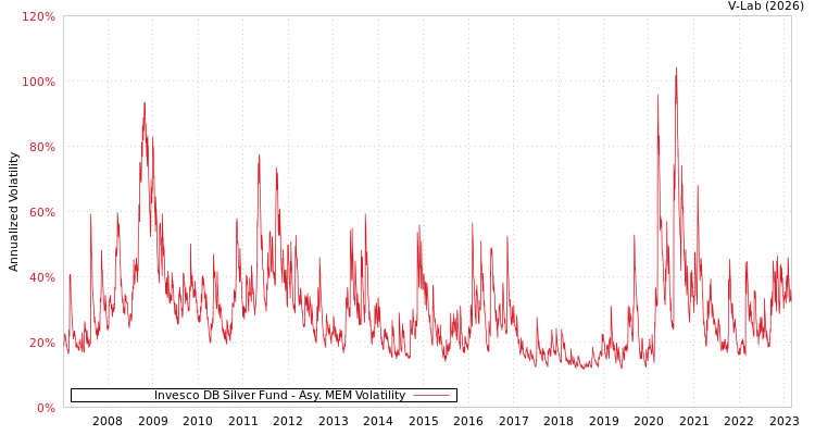 graph of Invesco DB Silver Fund AMEM