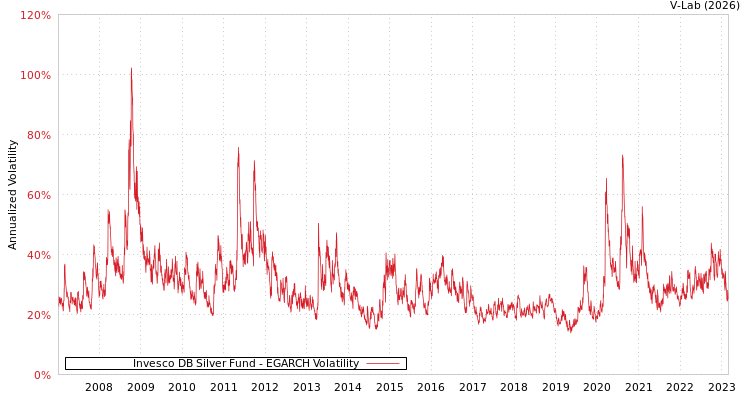 graph of Invesco DB Silver Fund EGARCH
