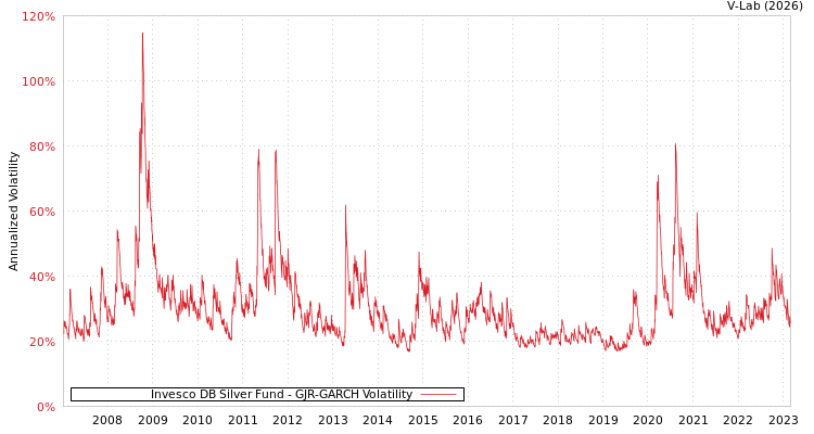 graph of Invesco DB Silver Fund GJR-GARCH