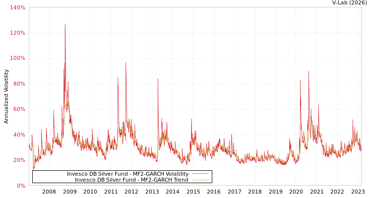 graph of Invesco DB Silver Fund MF2-GARCH