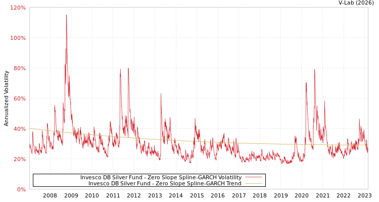 graph of Invesco DB Silver Fund S0GARCH