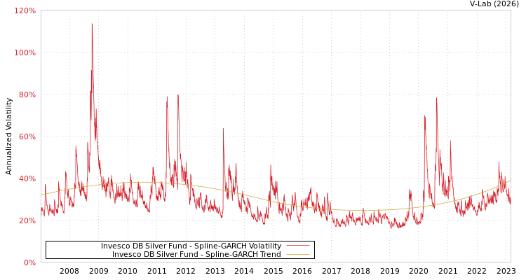graph of Invesco DB Silver Fund SGARCH