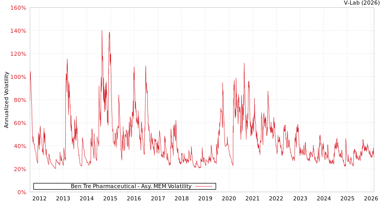 graph of Ben Tre Pharmaceutical AMEM