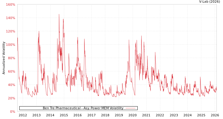 graph of Ben Tre Pharmaceutical APMEM