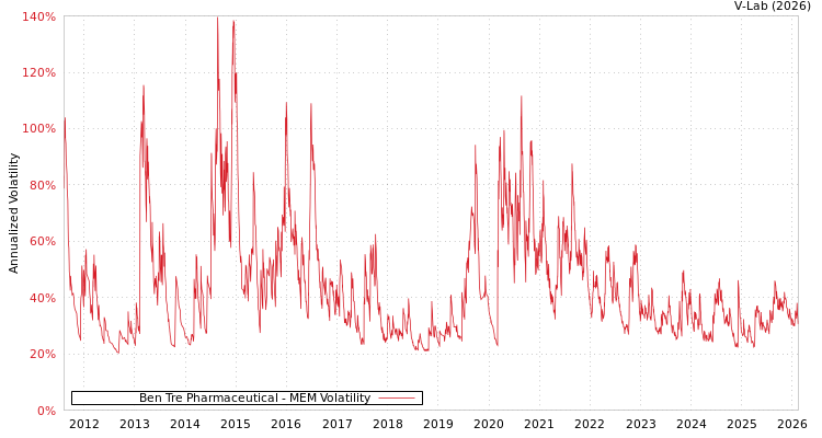 graph of Ben Tre Pharmaceutical MEM