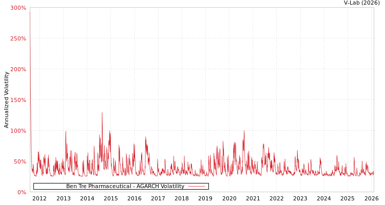graph of Ben Tre Pharmaceutical AGARCH