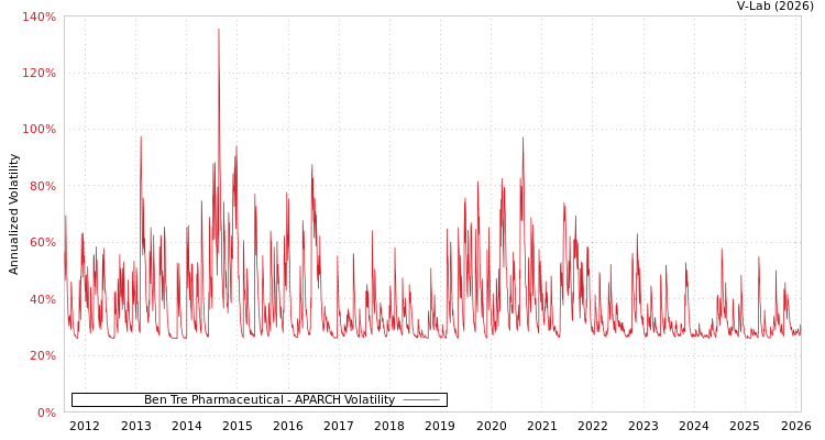 graph of Ben Tre Pharmaceutical APARCH