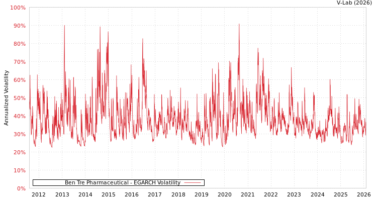 graph of Ben Tre Pharmaceutical EGARCH