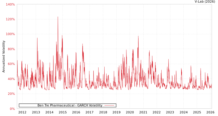 graph of Ben Tre Pharmaceutical GARCH