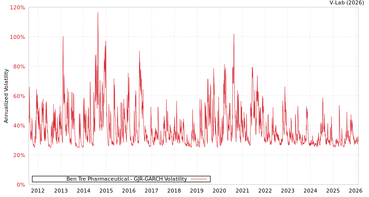 graph of Ben Tre Pharmaceutical GJR-GARCH