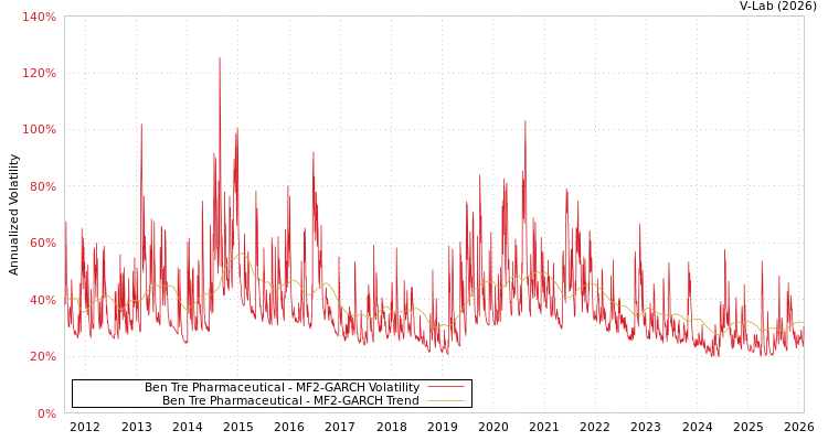 graph of Ben Tre Pharmaceutical MF2-GARCH
