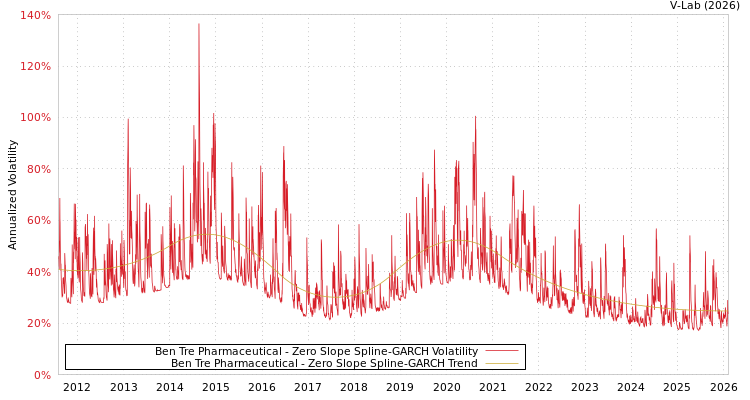 graph of Ben Tre Pharmaceutical S0GARCH