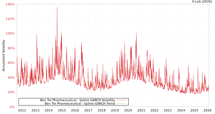 graph of Ben Tre Pharmaceutical SGARCH