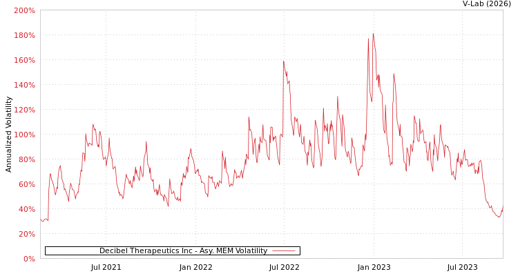 graph of Decibel Therapeutics Inc AMEM