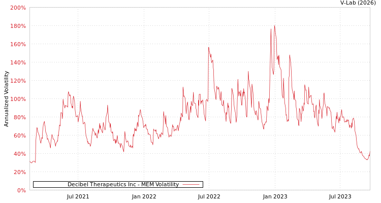 graph of Decibel Therapeutics Inc MEM