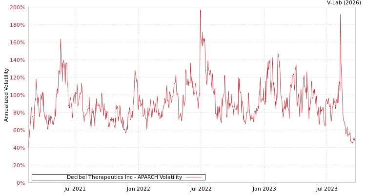 graph of Decibel Therapeutics Inc APARCH