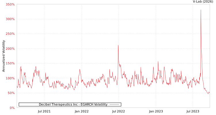 graph of Decibel Therapeutics Inc EGARCH