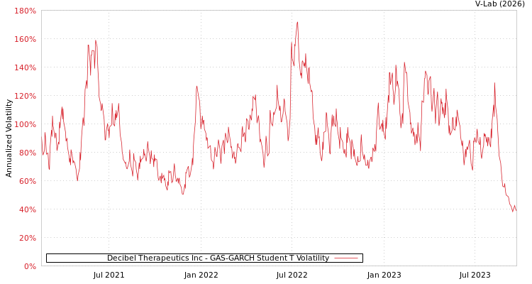 graph of Decibel Therapeutics Inc GAS-GARCH-T
