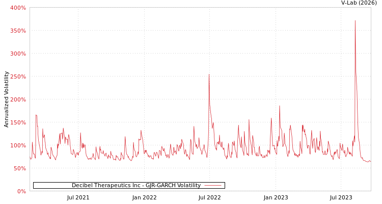 graph of Decibel Therapeutics Inc GJR-GARCH