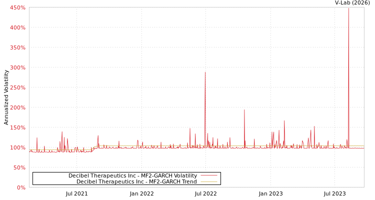 graph of Decibel Therapeutics Inc MF2-GARCH