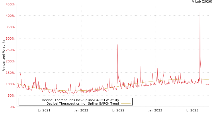 graph of Decibel Therapeutics Inc SGARCH