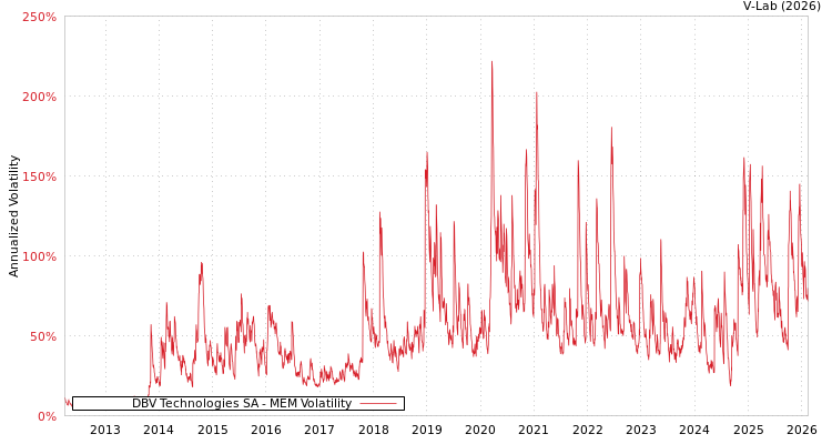 graph of DBV Technologies SA MEM