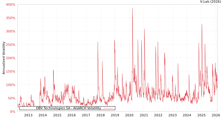 graph of DBV Technologies SA AGARCH