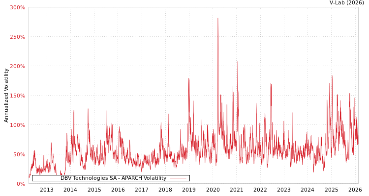graph of DBV Technologies SA APARCH