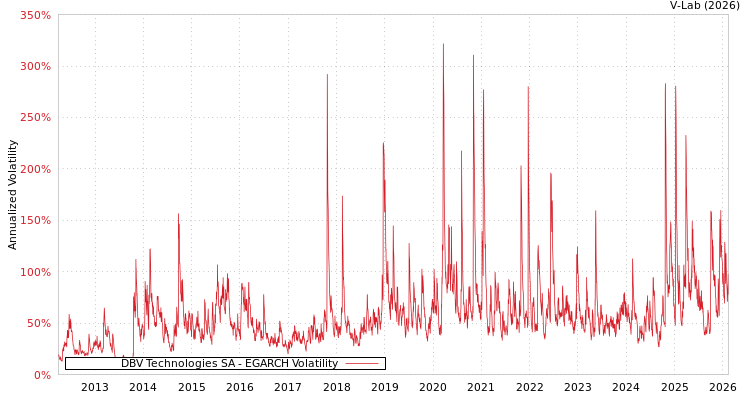 graph of DBV Technologies SA EGARCH