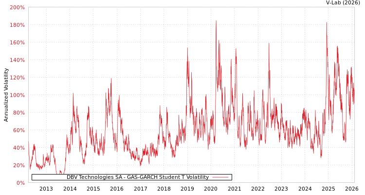 graph of DBV Technologies SA GAS-GARCH-T