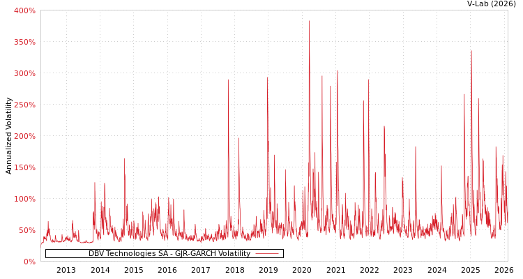 graph of DBV Technologies SA GJR-GARCH