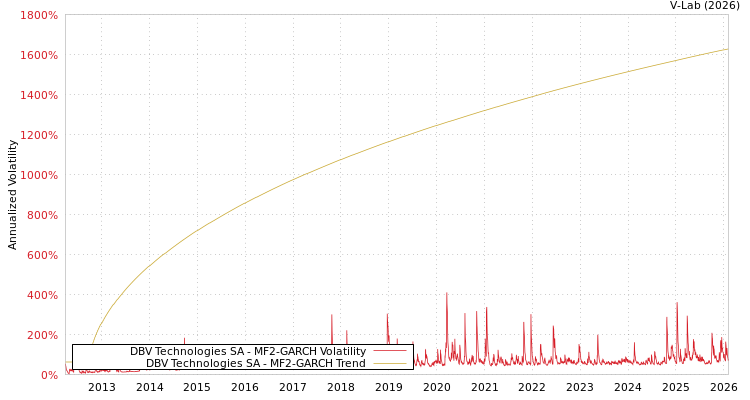 graph of DBV Technologies SA MF2-GARCH