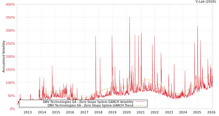 graph of DBV Technologies SA S0GARCH