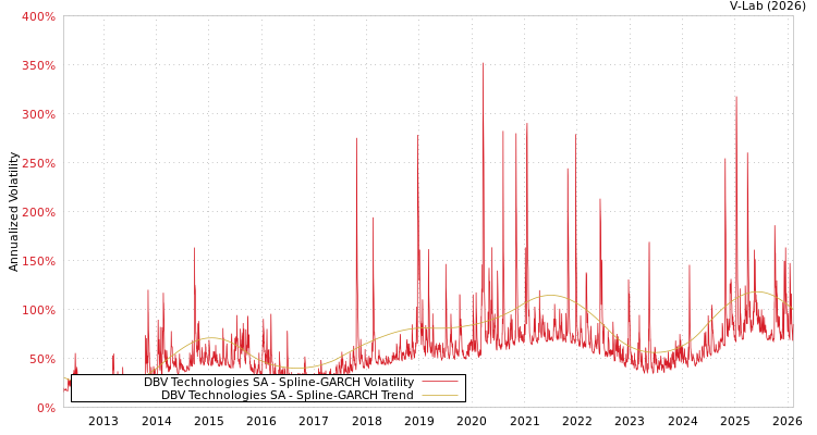 graph of DBV Technologies SA SGARCH