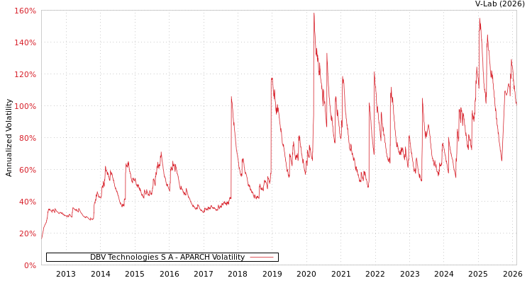 graph of DBV Technologies S A APARCH