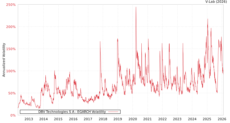 graph of DBV Technologies S A EGARCH