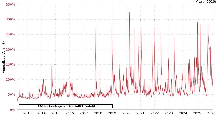 graph of DBV Technologies S A GARCH