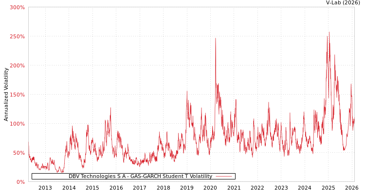 graph of DBV Technologies S A GAS-GARCH-T