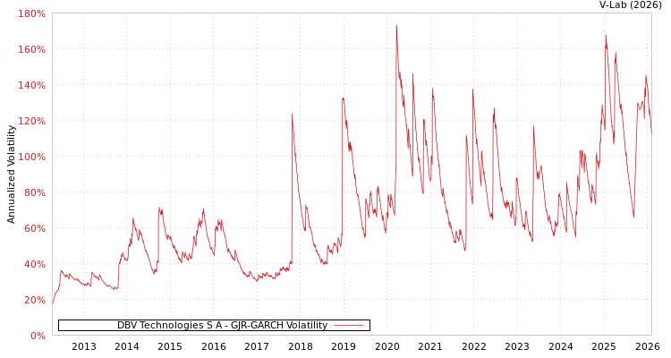 graph of DBV Technologies S A GJR-GARCH