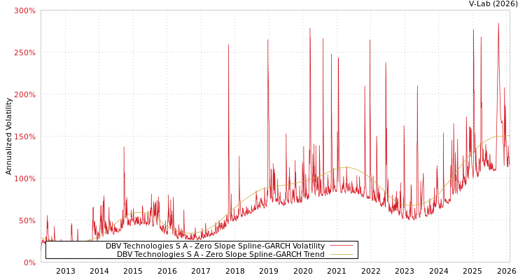 graph of DBV Technologies S A S0GARCH