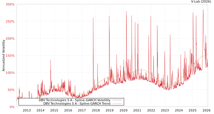 graph of DBV Technologies S A SGARCH