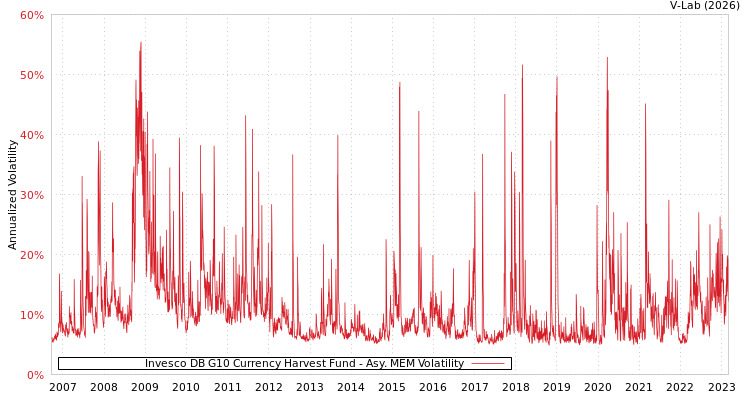 graph of Invesco DB G10 Currency Harvest Fund AMEM