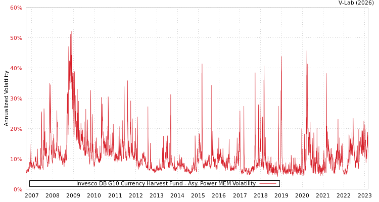 graph of Invesco DB G10 Currency Harvest Fund APMEM
