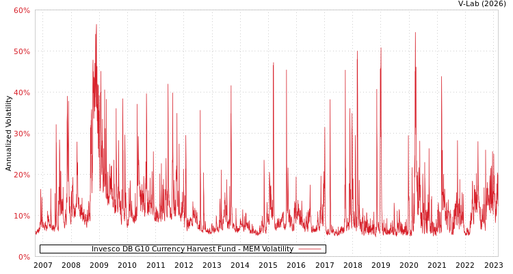 graph of Invesco DB G10 Currency Harvest Fund MEM