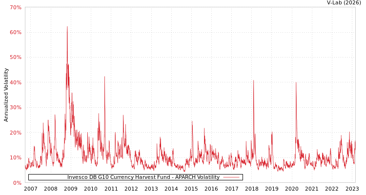 graph of Invesco DB G10 Currency Harvest Fund APARCH