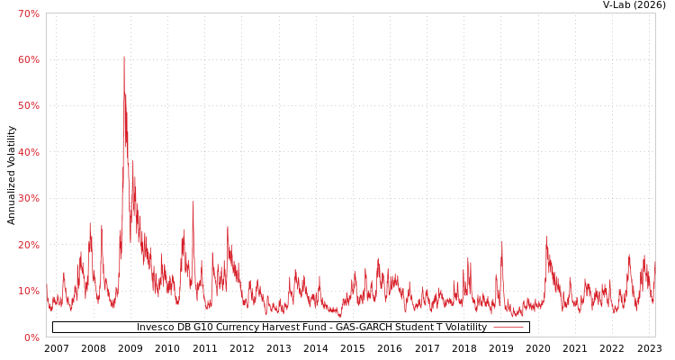 graph of Invesco DB G10 Currency Harvest Fund GAS-GARCH-T