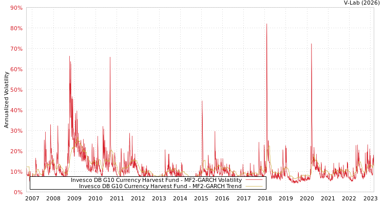 graph of Invesco DB G10 Currency Harvest Fund MF2-GARCH
